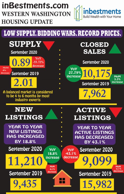 Western Washington Housing Update for October 2020 by InBestments.com