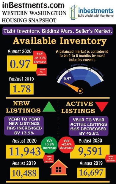 Western Washington Real Estate Market Update