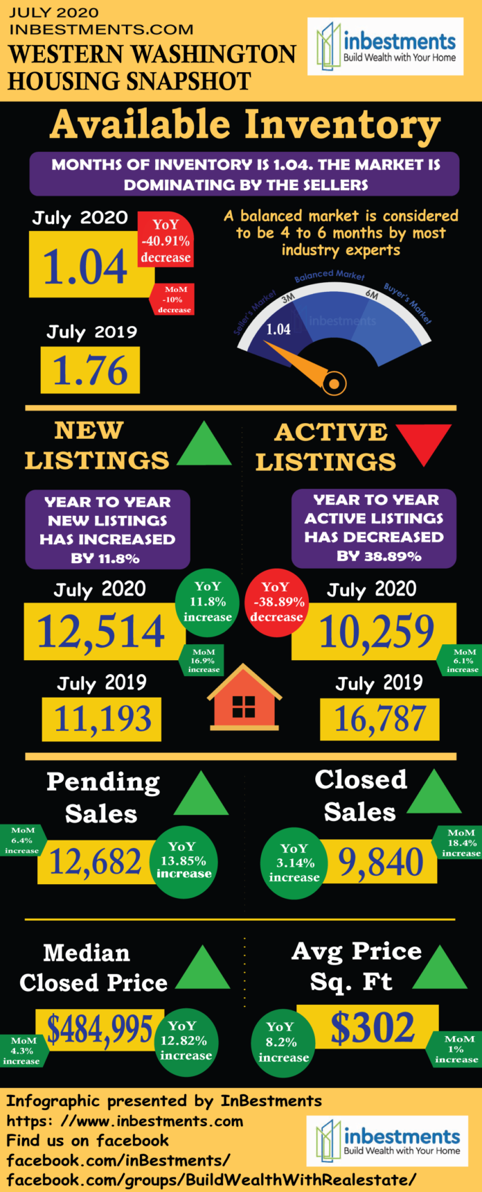 🏠 Western Washington Housing Market Update by