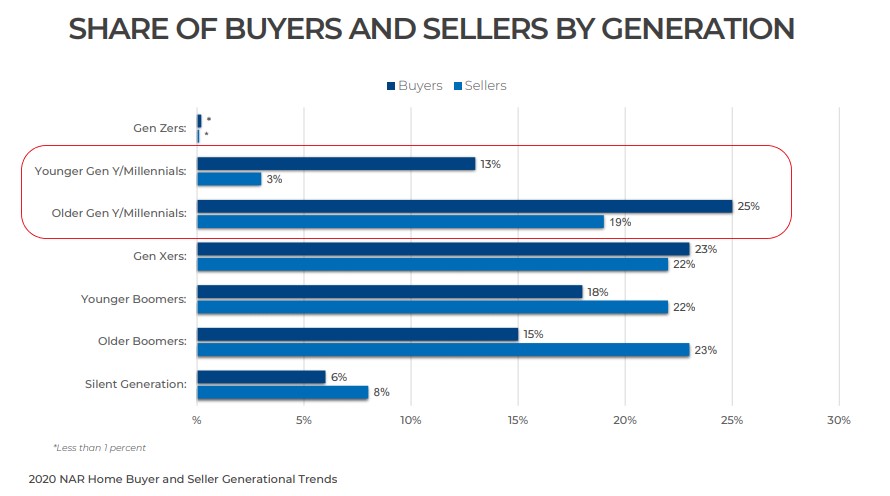 Millennials are the largest segment of all home buyers.